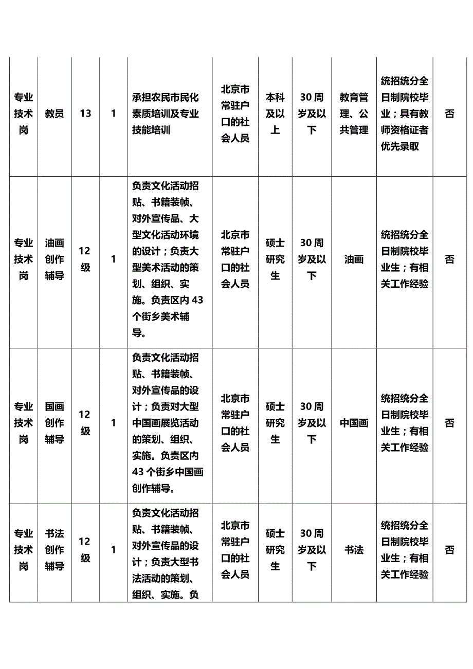 2014年北京市朝阳区安全生产专职员考试招考职位表.docx_第3页