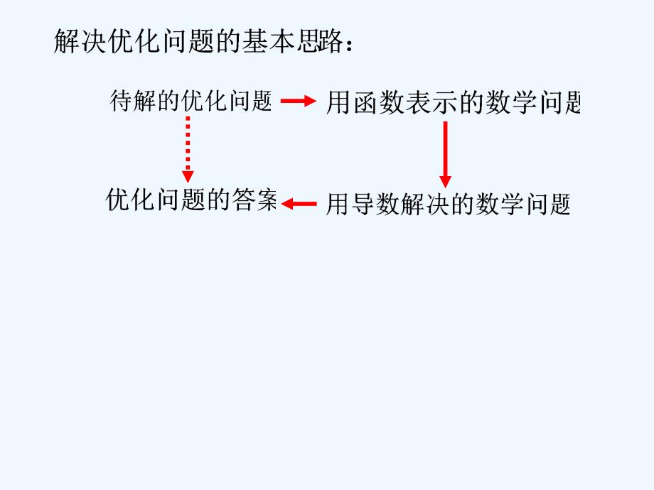 高二数学选修导数在实际生活中的运用_第2页