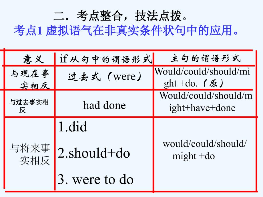 高考英语语法巩固复习专题7_第4页