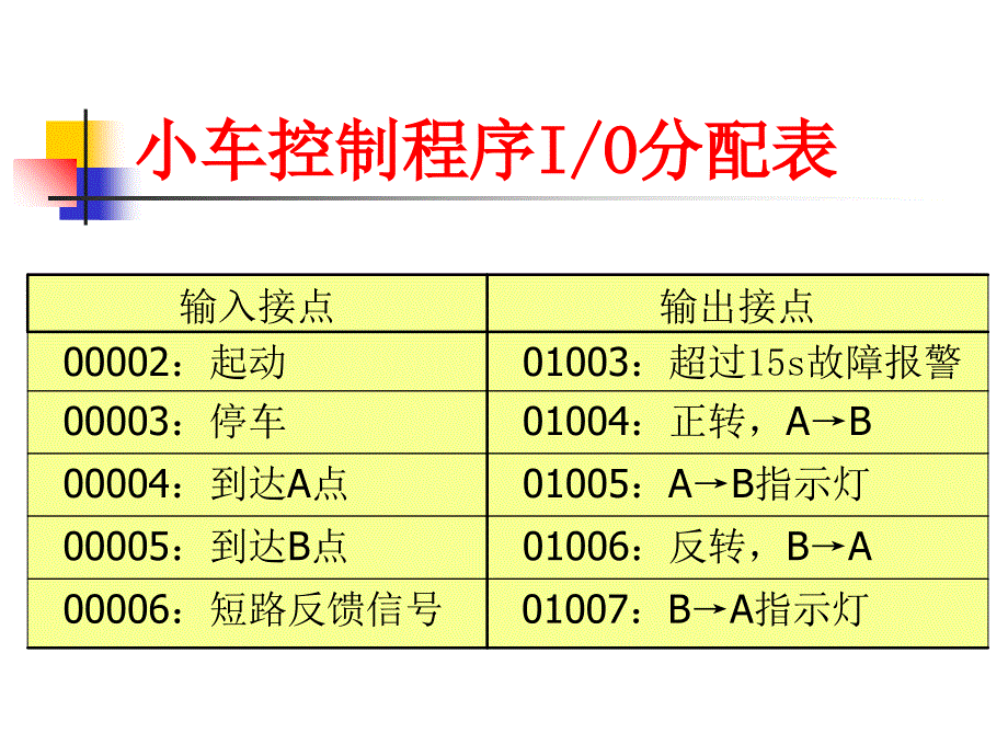 三相异步电动机可编程控制器控制.ppt_第4页