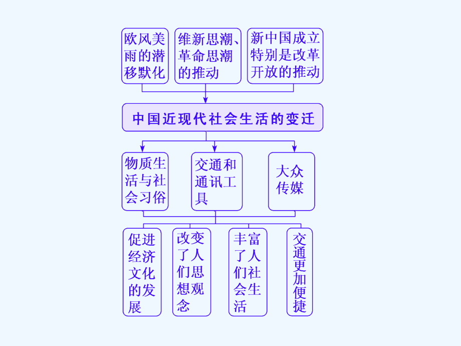 高中新三维一轮复习历史岳麓实用课件：模块二 第八单元 第18讲　中国近现代社会生活的变迁_第4页