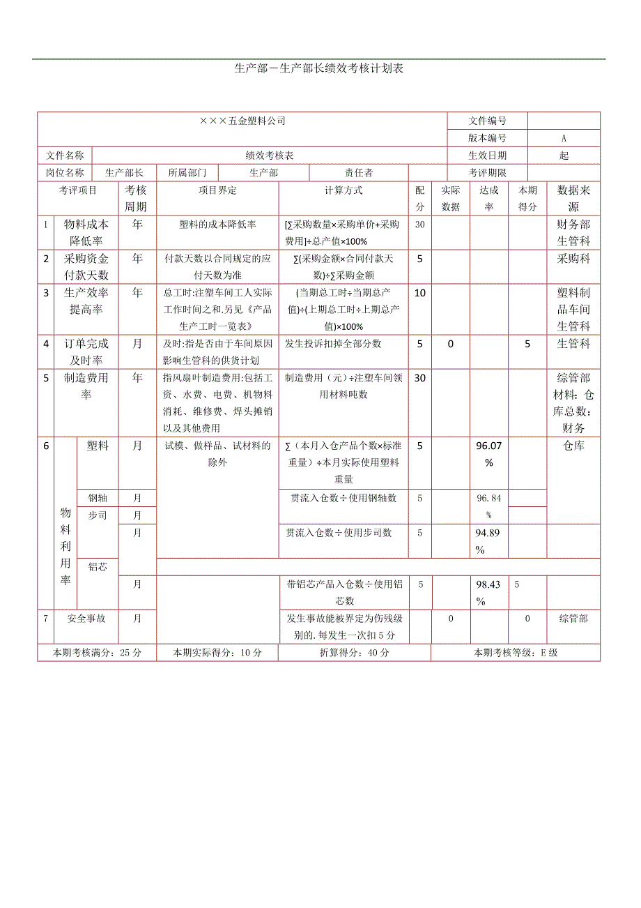 公司绩效考核模板注塑加工绩效考核表_第1页