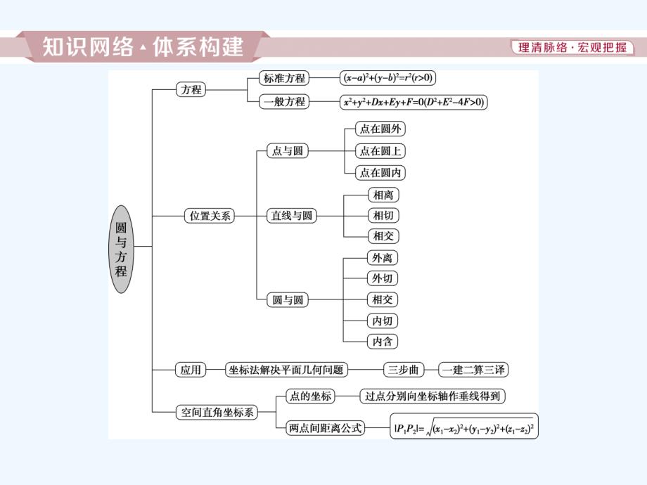 高中数学（人教A）必修二课件：章末复习提升课4_第2页