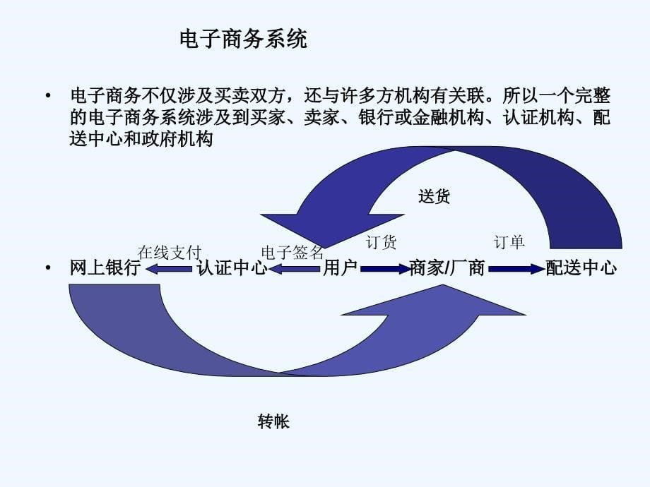 第1部分电子商务基本概念13_第5页