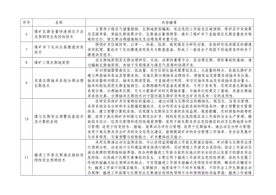 （安全生产）安全生产先进适用技术、工艺、装备和材料推广目录国家安全_第2页