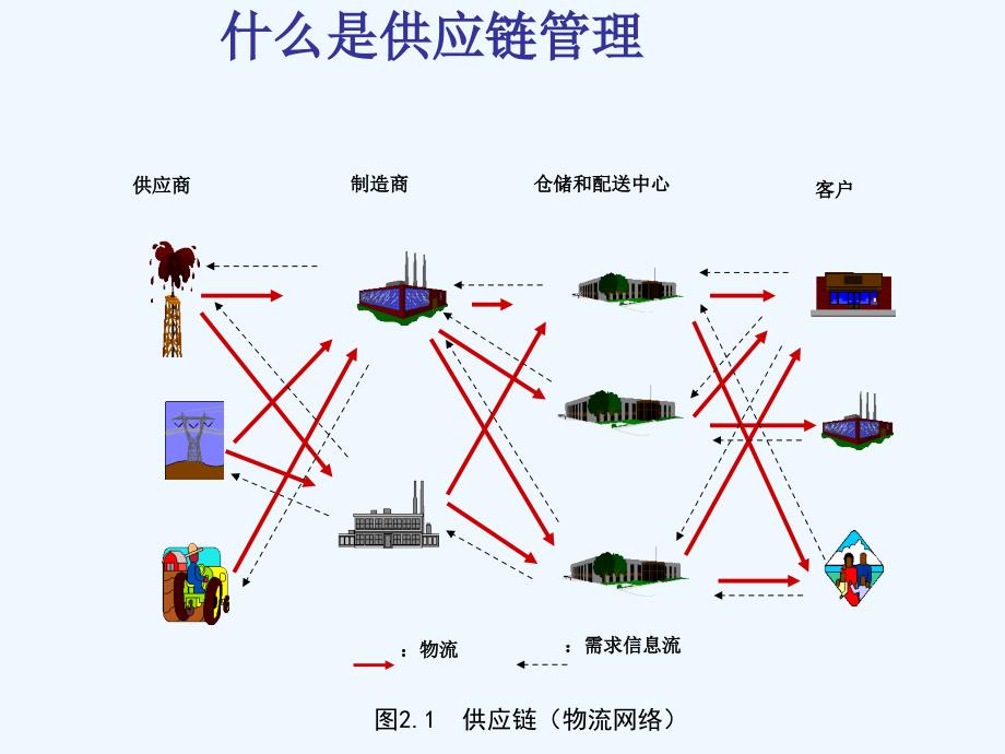 第二部分供应链管理概述_第3页