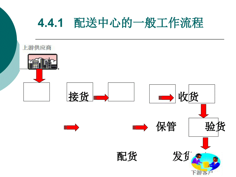 物流与配送-13-第四章-(-13-----4.4-配送中心的工作流程与核心工艺)_第3页