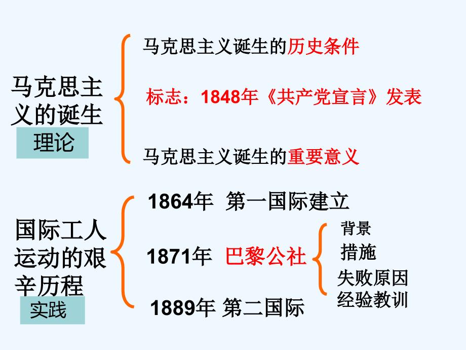 陕西省安康市石泉县江南高级中学高中历史必修一：8-1马克思主义的诞生和国际工人运动的艰辛历程 课件_第4页