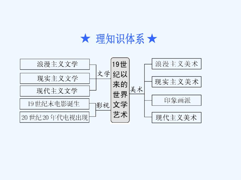 高中新创新一轮复习历史江苏专课件：第三部分 第十四单元 第58课时　19世纪以来的世界文学艺术（自主学习课）_第4页