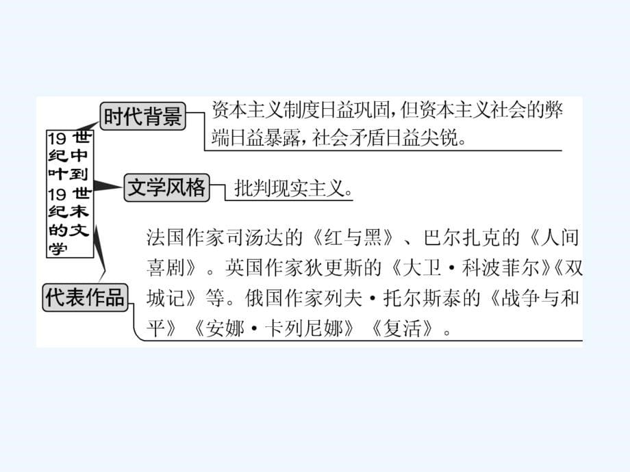 高中新三维一轮复习历史人民江苏专课件：模块三 专题十五 第32讲　19世纪以来的文学艺术_第5页