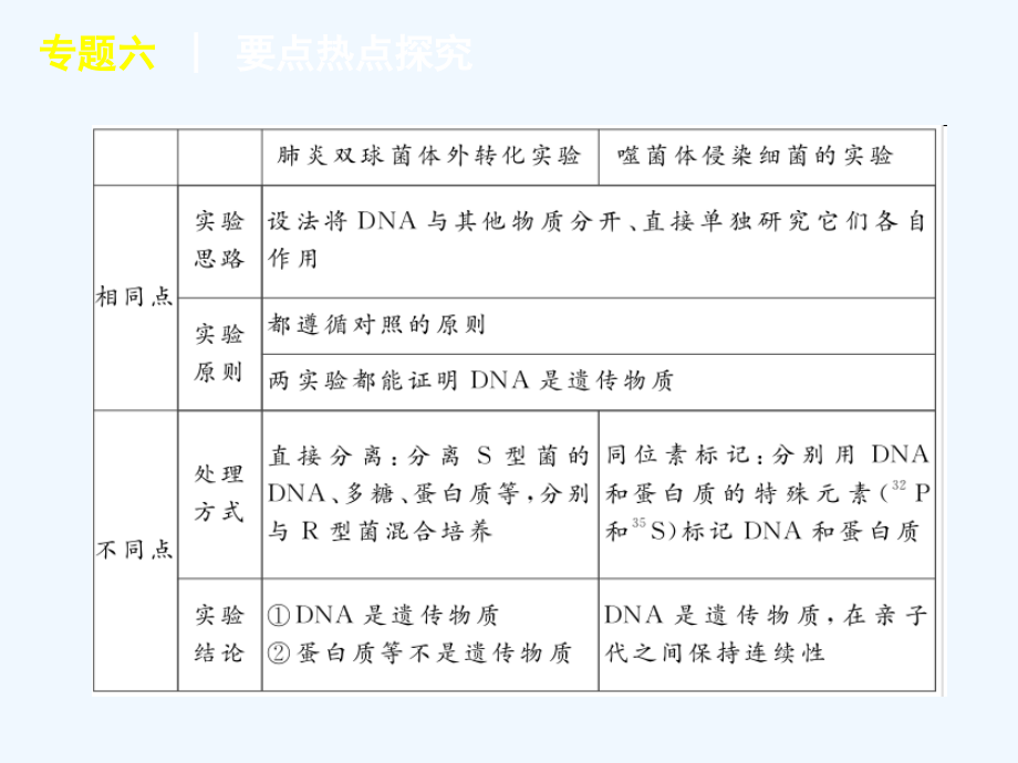 届高考新课标生物二轮复习方案教案：专题遗传的分子基础9_第3页