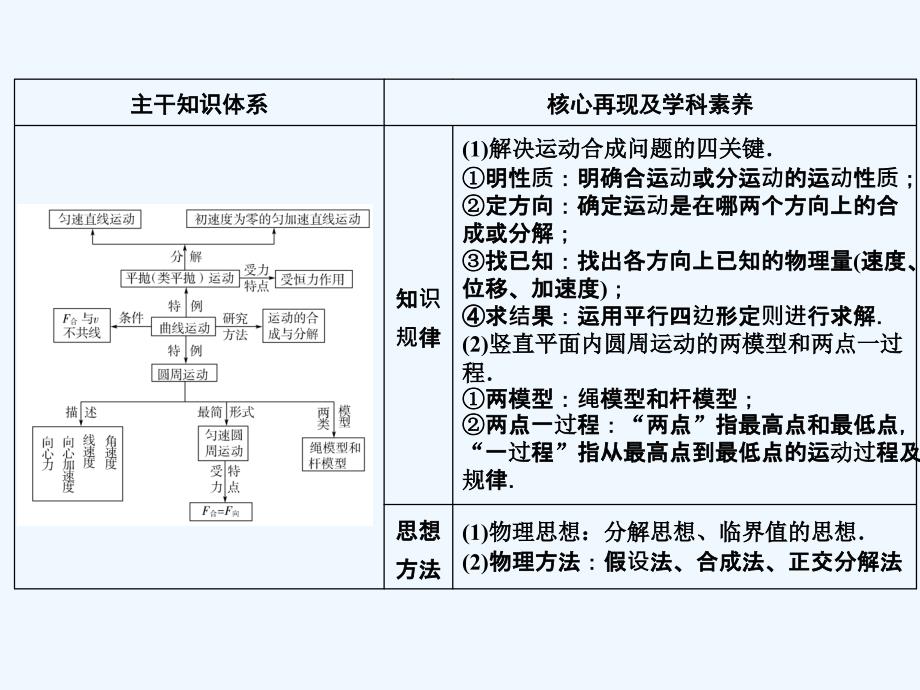 高中物理二轮专题复习课件：专题一 第3讲 抛体运动和圆周运动_第4页