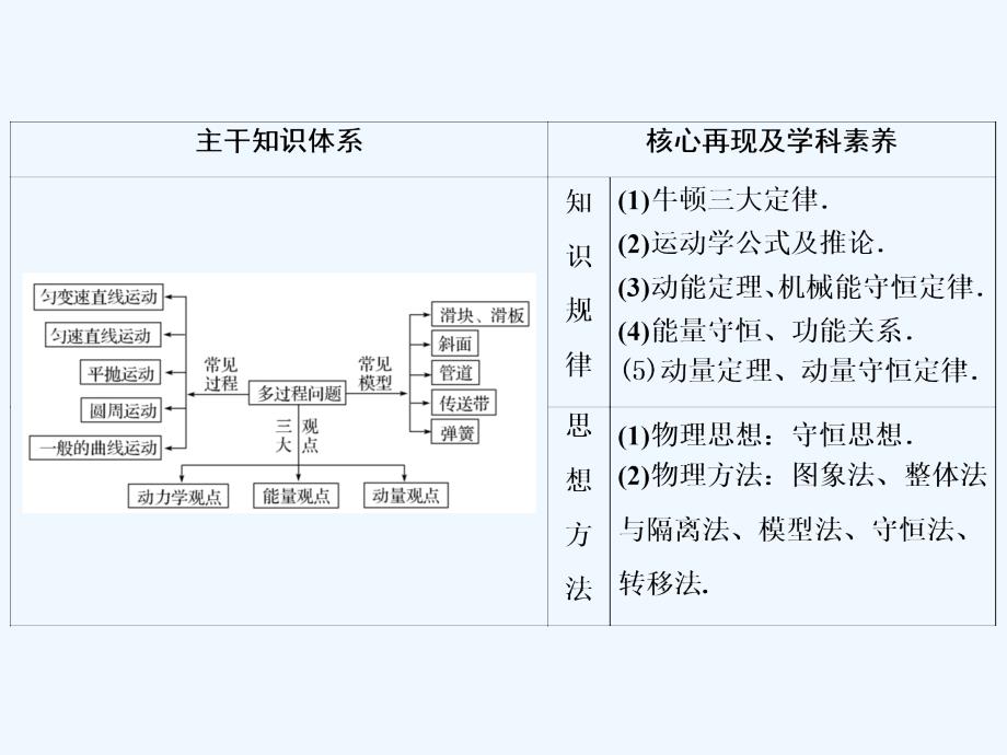 高中物理二轮专题复习课件：专题二 第8讲 活用力学“三大观点”解析力学计算题_第4页