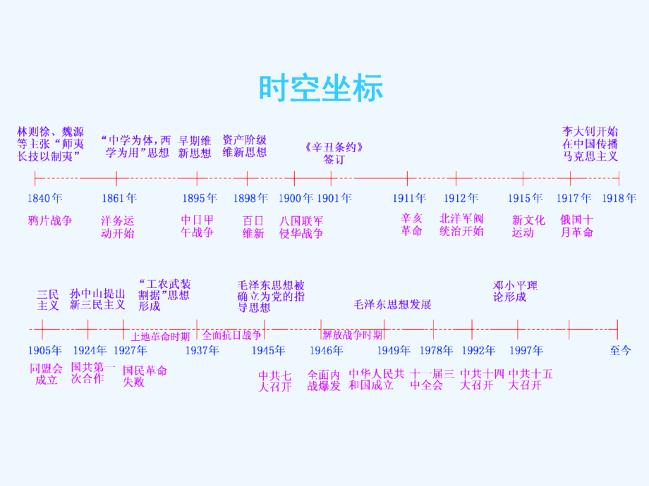 高中新三维一轮复习历史人民江苏专课件：模块三 专题十二 第25讲　近代中国思想解放的潮流_第3页