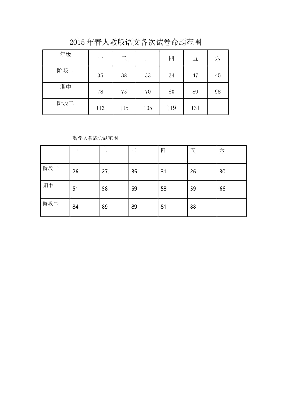 2015年春人教版语文各次试卷命题范围.doc_第1页