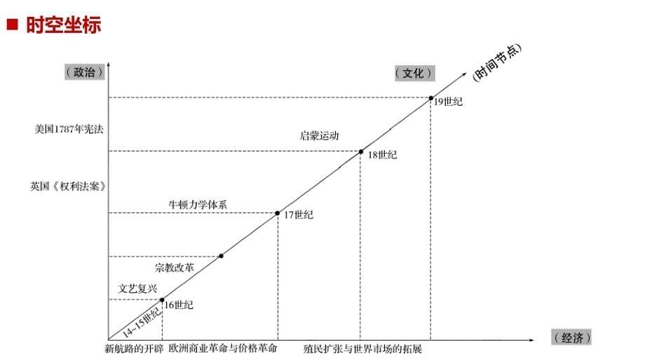 高考历史二轮复习专题三第10讲资本主义兴起的时代(15~18世纪)_第5页