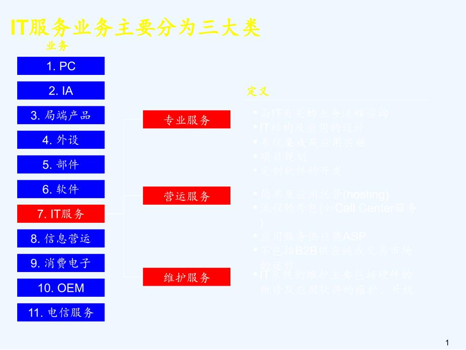 IT服务业务国际以及国内分析麦肯锡_第2页