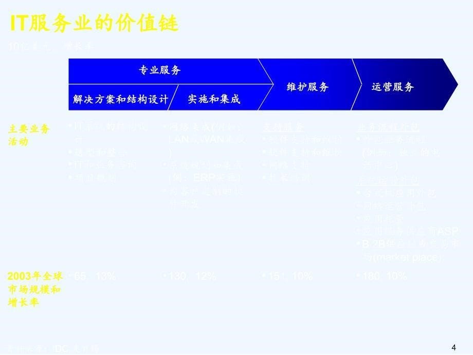 IT服务业务国际以及国内分析麦肯锡_第5页