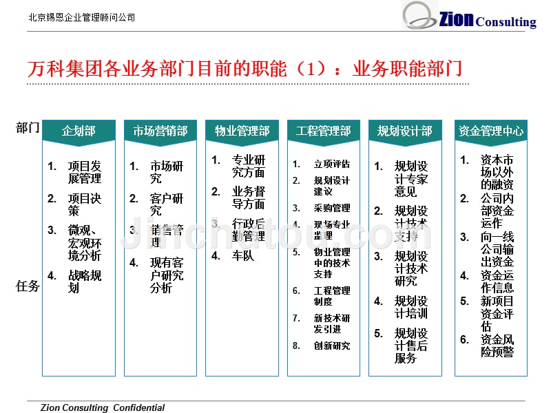 【精编】锡恩管理顾问-万科组织管控体系调整方法培训课件_第2页