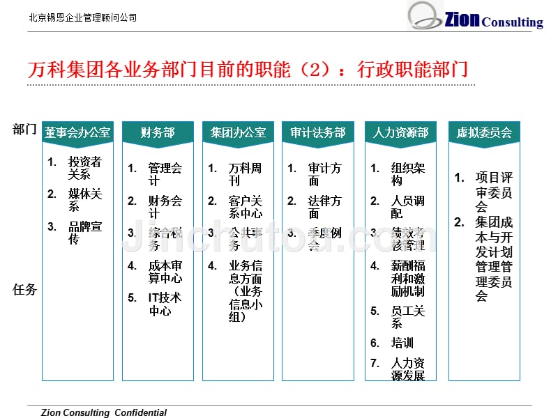 【精编】锡恩管理顾问-万科组织管控体系调整方法培训课件_第3页