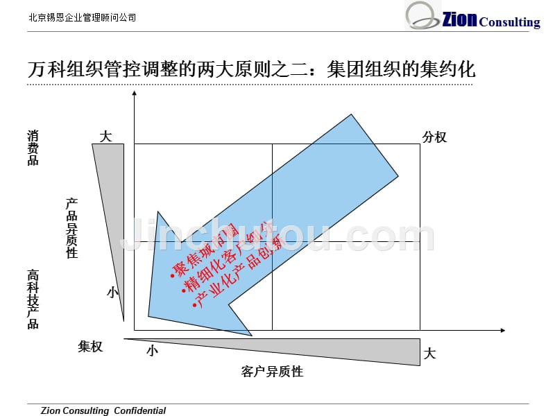 【精编】锡恩管理顾问-万科组织管控体系调整方法培训课件_第5页