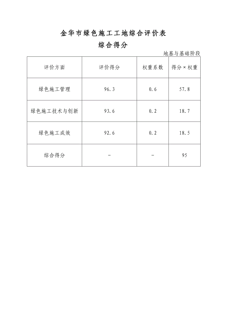 【精编】绿色施工工地三阶段自我评价打分记录_第1页