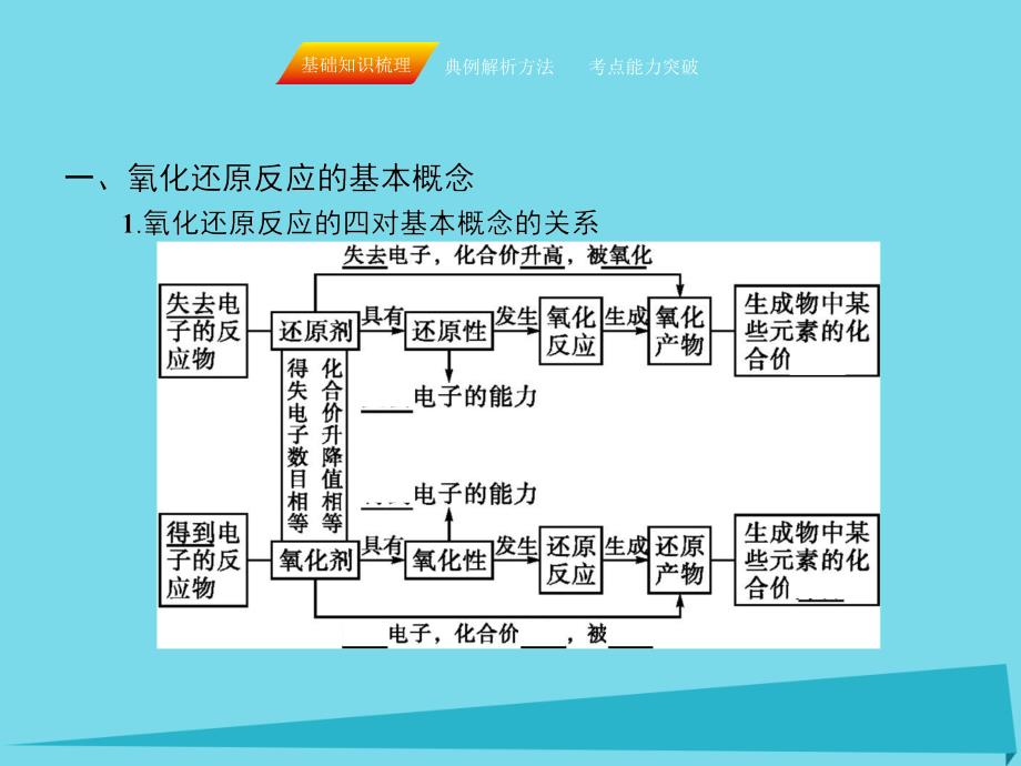 2017届高三化学一轮复习 第二章 化学物质及其变化 第三节 氧化还原反应课件_第3页