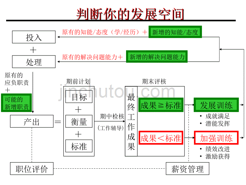 【精编】职业生涯发展规划课件_第5页