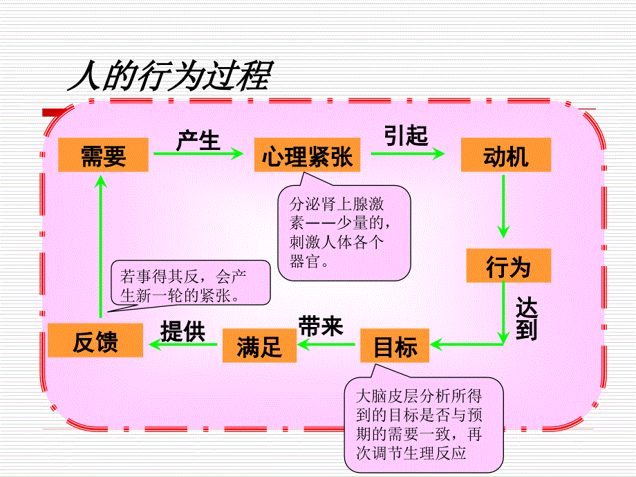 【精编】激励管理培训教材4_第3页