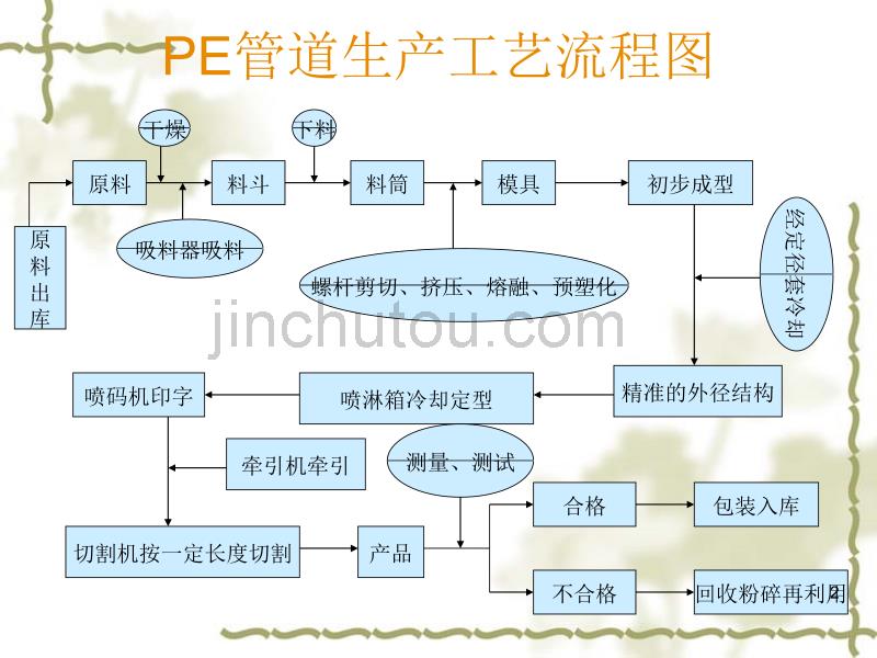 【精编】PE管道生产工艺流程介绍_第2页