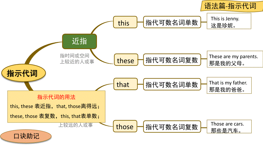 新目标人教版七年级上册英语Unit2_单元主题思维导图(5张PPT) (共5张PPT)_第4页