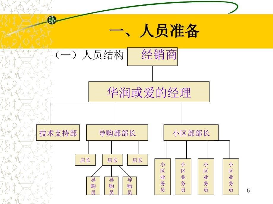 【精编】某涂料公司小区开发流程与技巧讲义_第5页