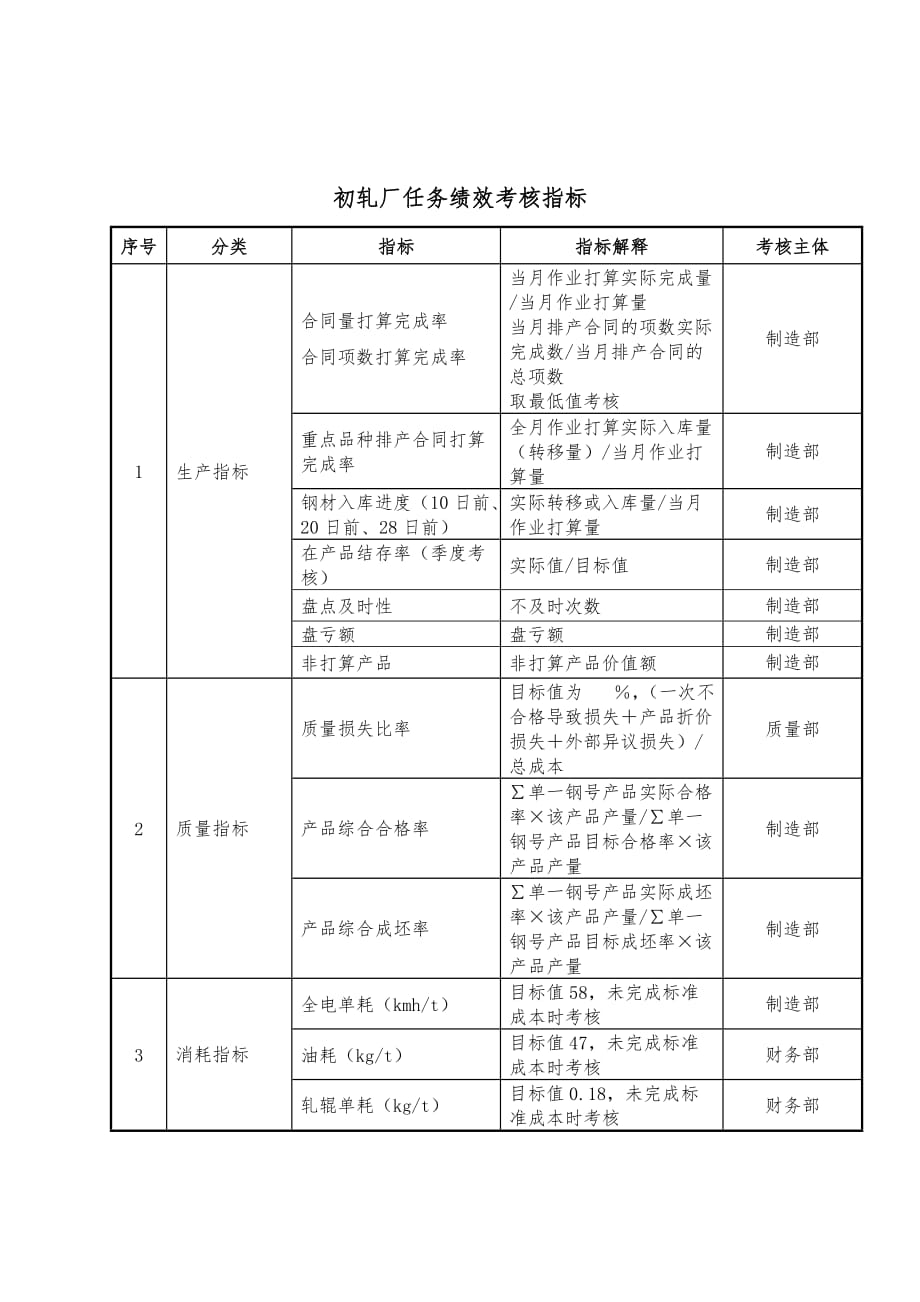 公司绩效考核指标汇编1_第1页