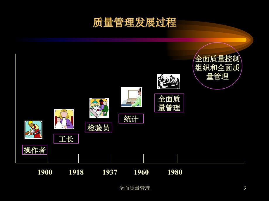 【精编】全面质量管理培训教材2_第3页