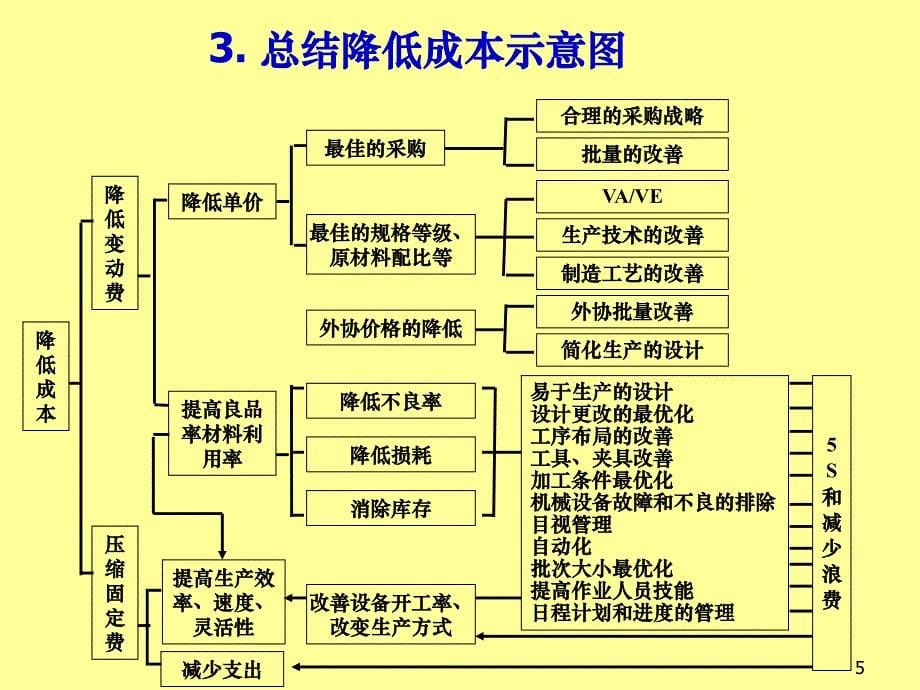 【精编】生产线平衡的秘笈_第5页