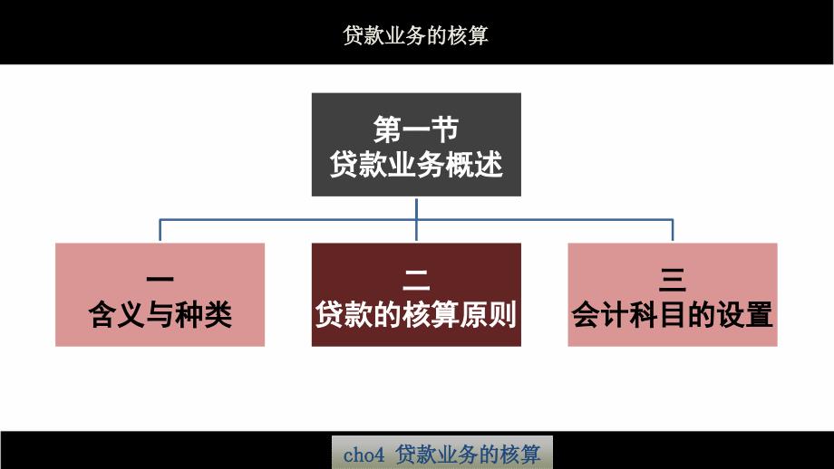 【精编】贷款业务的核算培训教材_第3页