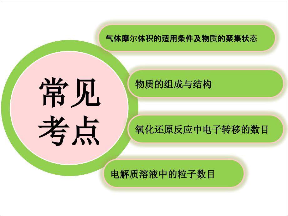 阿伏伽德罗常数的综合应用ppt课件.ppt_第2页