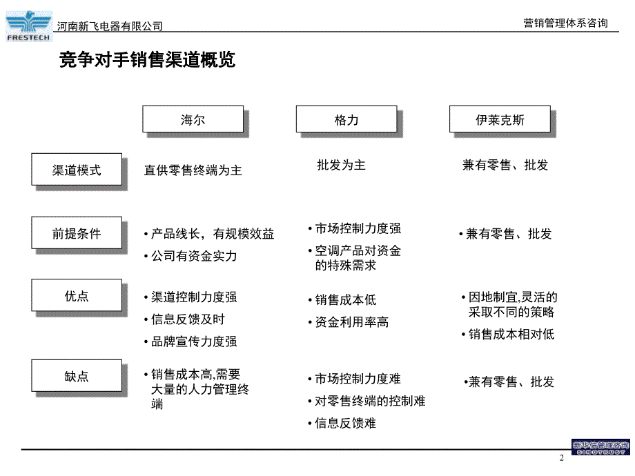 新华信《河南新飞电器有限公司---营销管理体系咨询之营销网络建议》56页_第3页