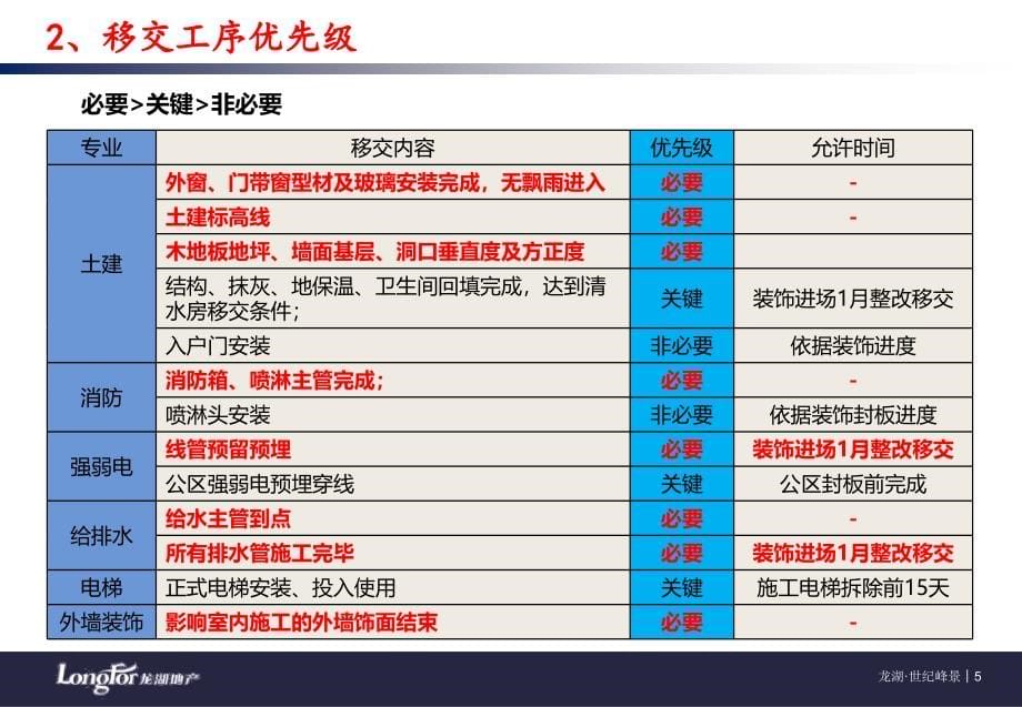 【精编】世纪城6号楼及2号楼精技术质量标准交底_第5页