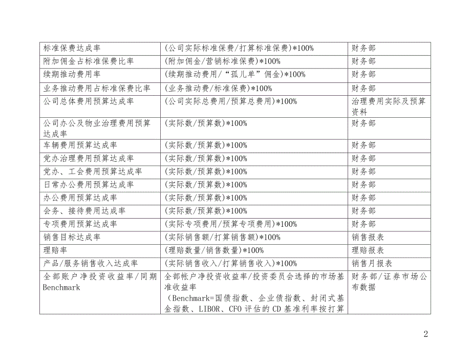 关键绩效指标辞典(DOC 17页)_第2页