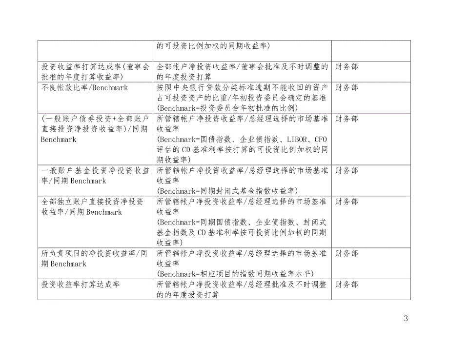 关键绩效指标辞典(DOC 17页)_第3页