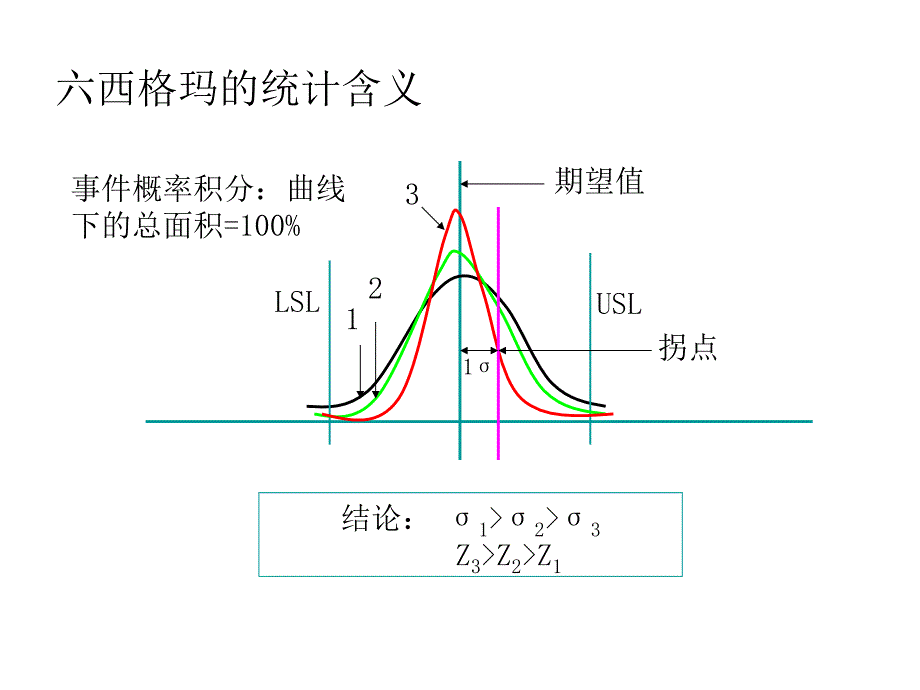 【精编】六西格玛和精益生产基本概念教材_第4页