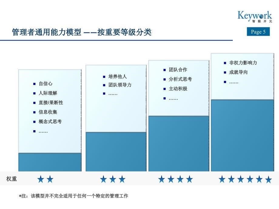 【精编】管理者能力素质模型及应用分析教材_第5页