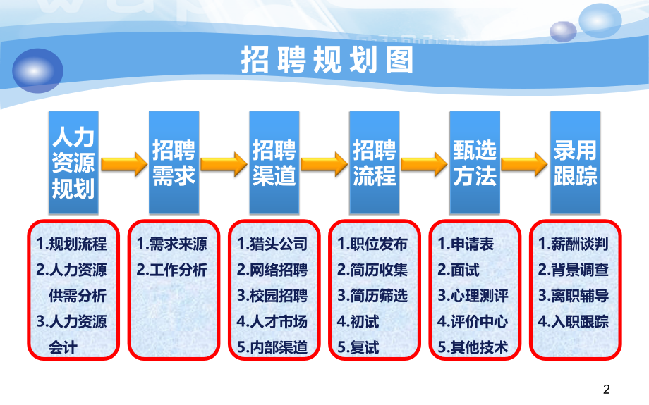 【精编】人力资源招聘体系课件_第3页