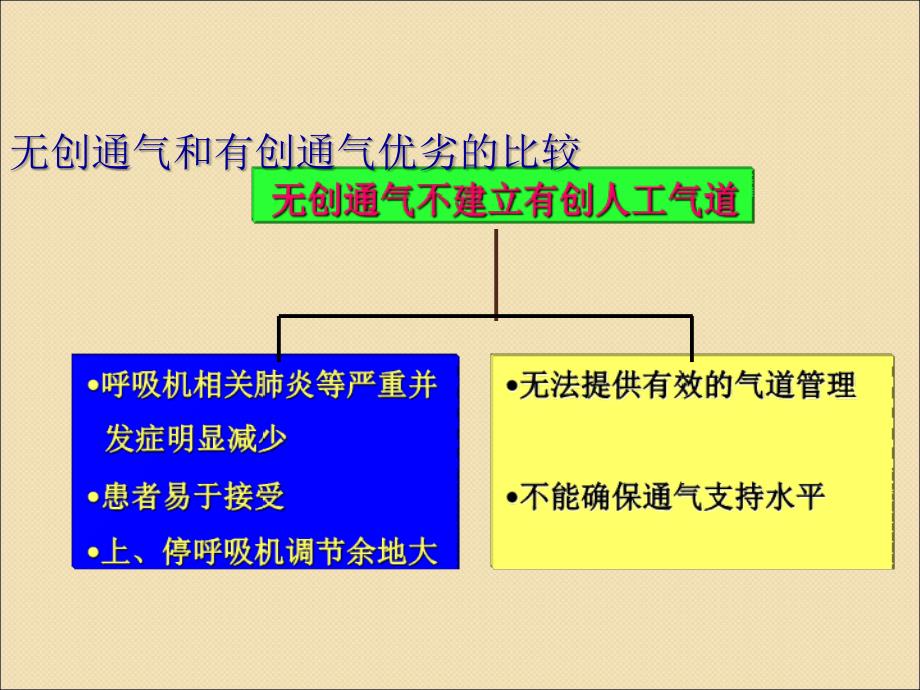 小儿无创通气CPAP的应用ppt课件.ppt_第3页