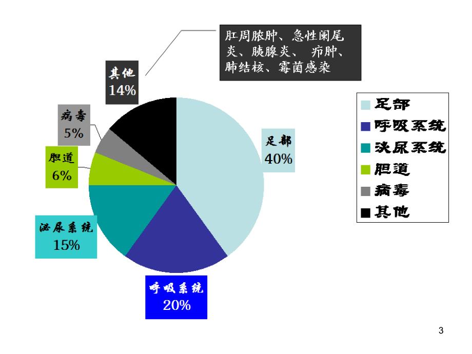 糖尿病与感染ppt课件.ppt_第3页