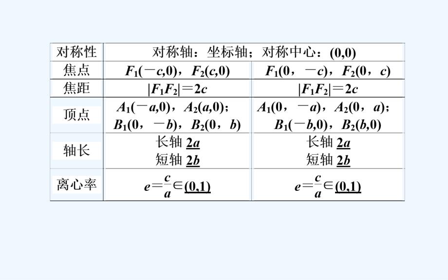 2017-2018高中数学 第二章 圆锥曲线与方程 第8课时 椭圆的简单几何性质 新人教B选修2-1_第3页