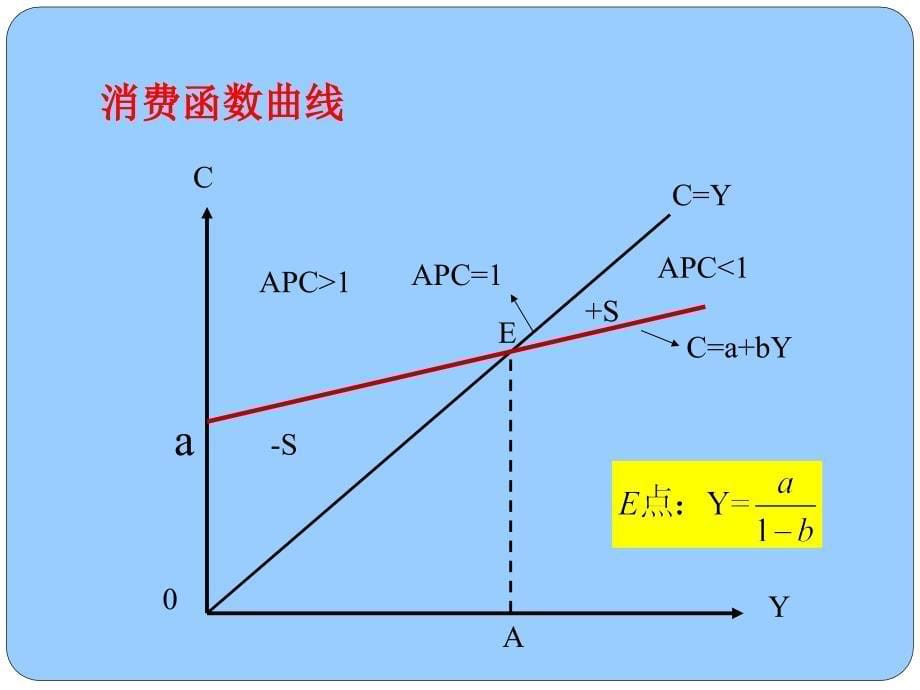 【精编】国民收入决定培训课件_第5页