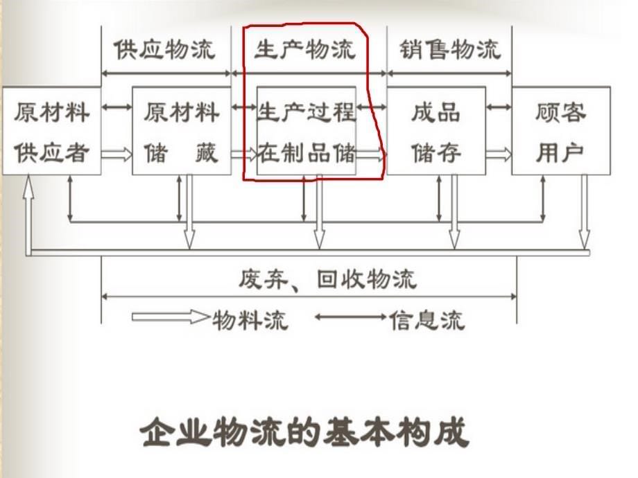 【精编】生产物流管理信息系统教材_第5页