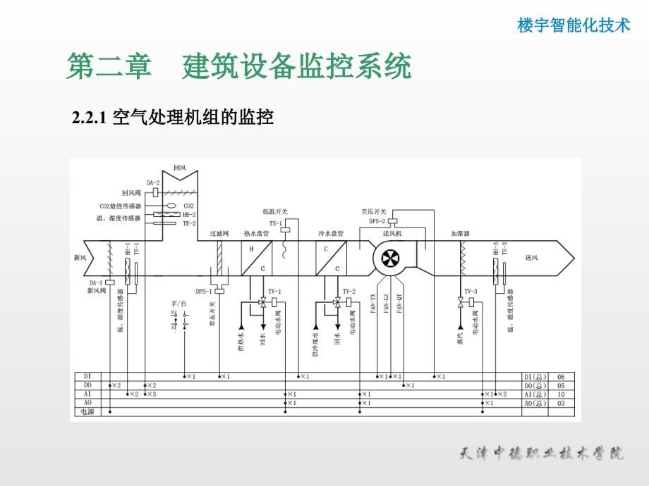 【精编】建筑设备监控系统概述_第5页